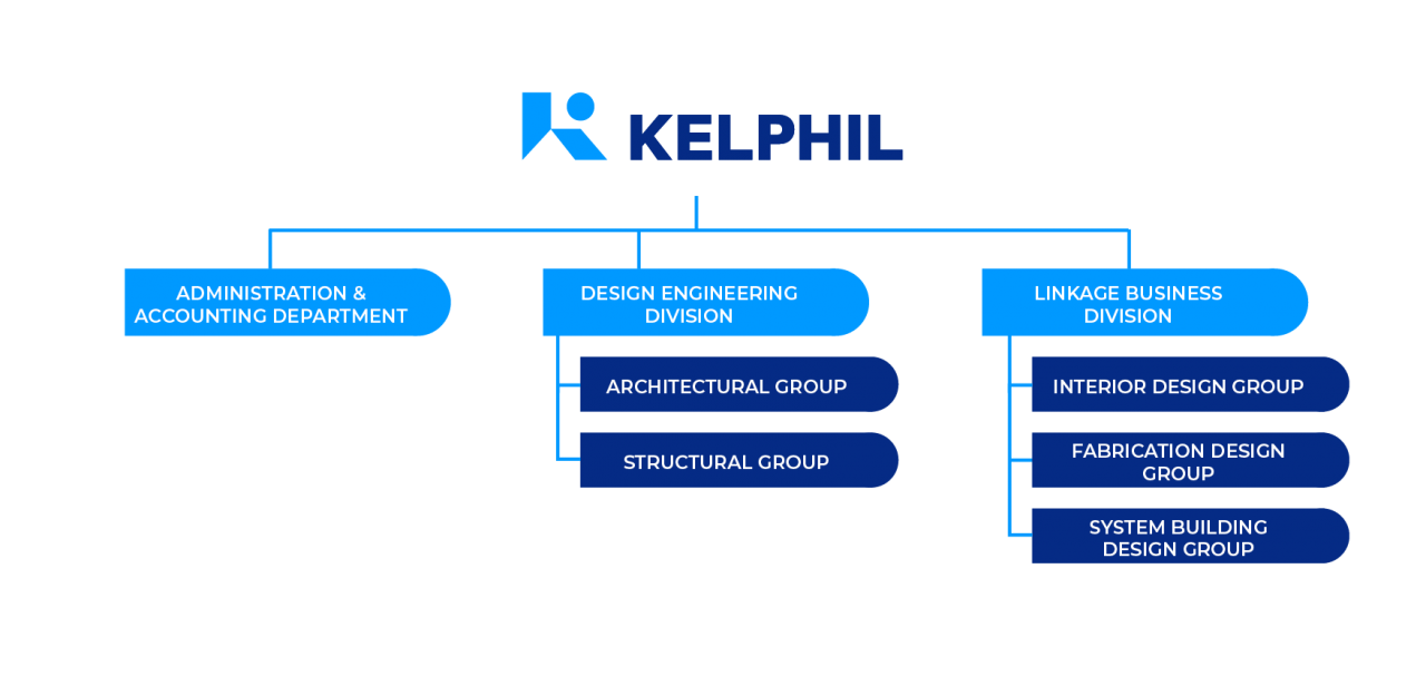 Organizational Chart Kelphil Inc.